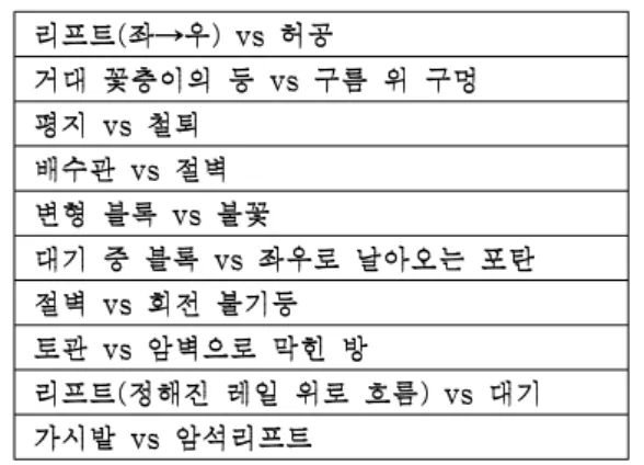 표 4. ｢뉴 슈퍼마리오 브라더스｣내의 수평적 공간 요소 분석