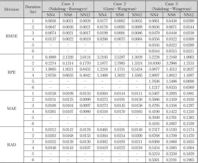Table 9. Comparison of Accuracy in Model according to the Number of Hidden Layer for Case 1∼3