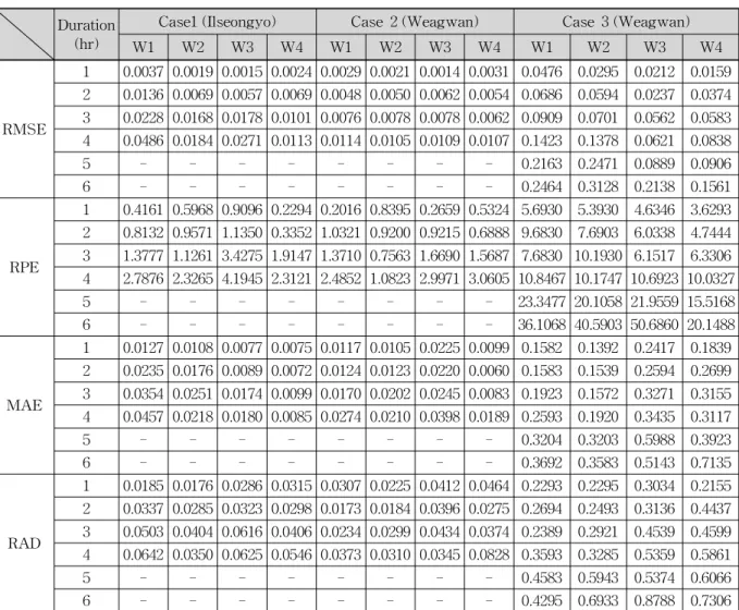 Table 10. Accuracy and Error of River Stage Simulation Result for Case 1∼3