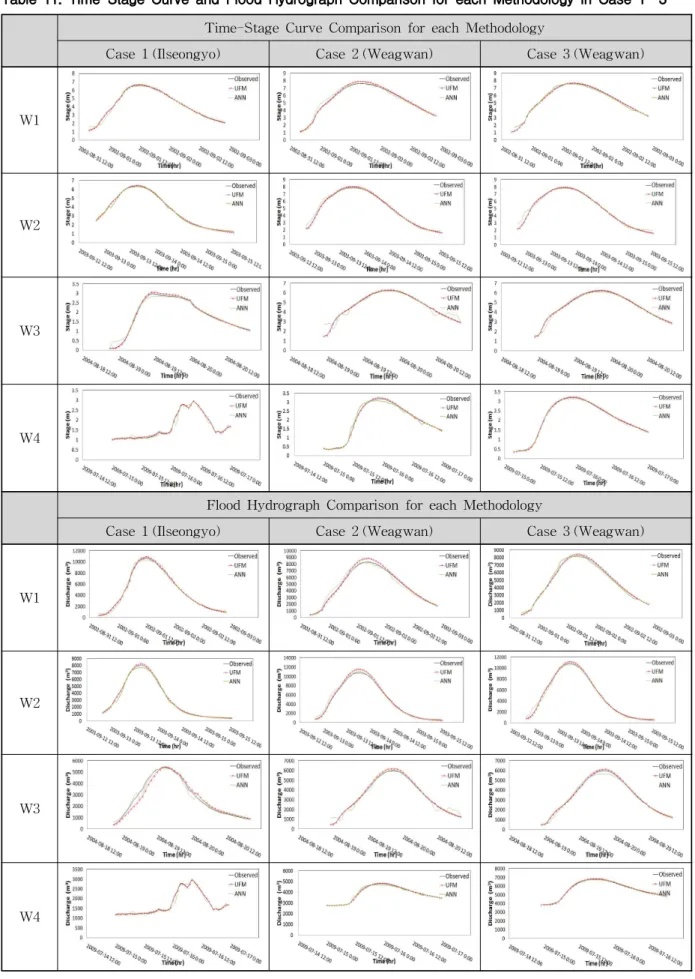Table 11. Time-Stage Curve and Flood Hydrograph Comparison for each Methodology in Case 1∼3