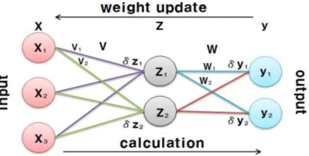 Fig. 1. Neural Network Structure2. 홍수예측기법 기본이론2.1 하도의 수리학적 홍수추적기법동적 추적기법보다 간편한 수리학적 추적기법은 운동파 기법과 확산파 기법 등이 있다