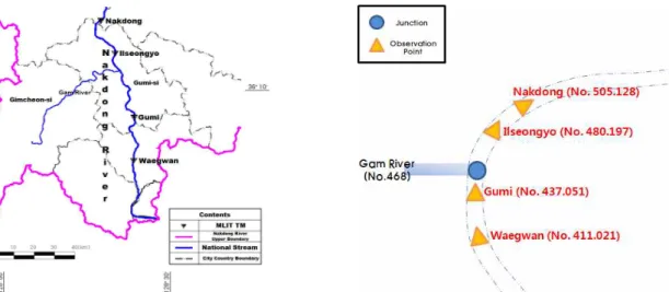 Fig. 2. Study Channel in Nakdong Basin Fig. 3. Diagram of Study Basin