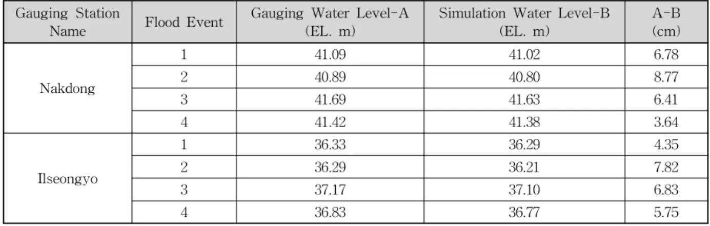 Table 3. Peak Water Level of Flood Events (1∼4) for Major Points흐를 때 사용하였다. 계획홍수위는 하천기본계획에서 제시한 값을 사용하여 1985∼2009년의 50여개의 사상으로학습하였다