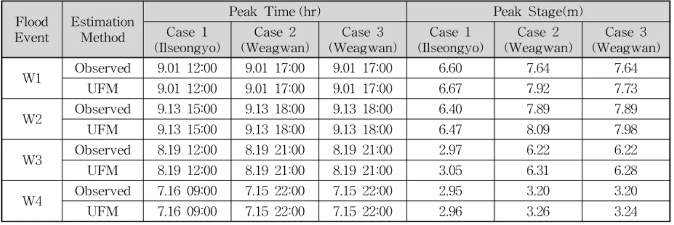 Table 6. Peak Water Level Comparison between Case and Flood Events나타나는 것을 확인할 수 있었다. Case 2의 왜관 지점의첨두 수위에 대한 실측치와 모의결과를 비교한 결과 W1의 경우 0.28 m의 오차, W2의 경우 0.20 m의 오차, W3의경우 0.09 m의 오차가 발생하였으며 W4의 경우 0.06 m의오차가 발생한 것으로 보아 W4의 경우가 Case 1과 마찬가지로 Case 2 연구에서 가장 