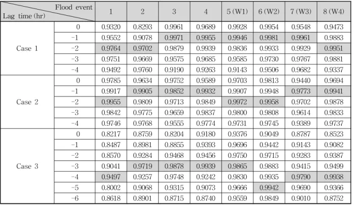 Table 7. Crosscorrelation Coefficient Lag Time for each Flood Event of Case 1별 호우사상의 지체시간의 상호상관계수를 나타내었다.상류 지점과 하류 지점의 수위를 각각 입력 및 출력자료로 하여 모형을 구성할 때 입력과 출력자료 간에 상관성이 높을수록 좋은 학습결과를 얻을 수 있다