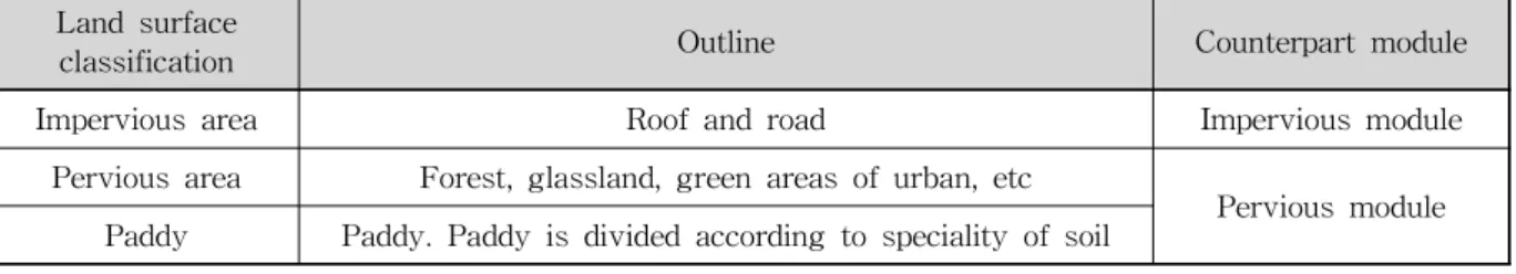 Table 1. Counterpart Module in CAT Model by the Interflow Classification