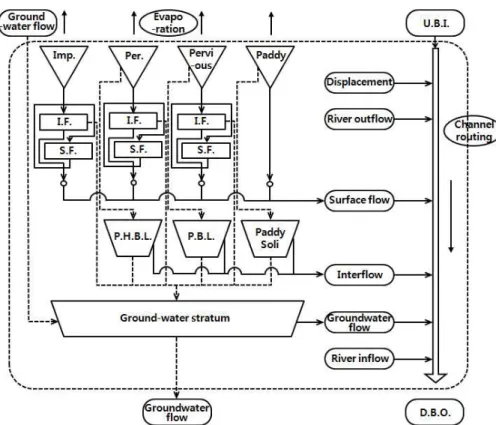 Fig. 2. Outline Map of Water Cycle Modelling