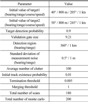Fig. 14. LMIPDAF single simulation results. 