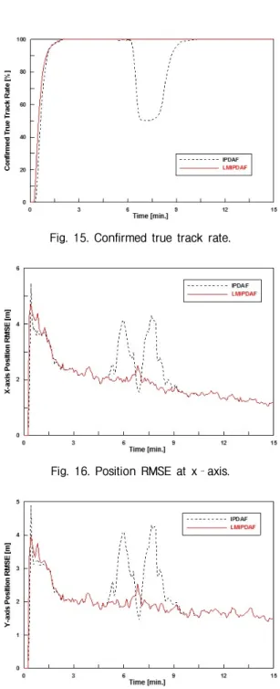 Fig. 15. Confirmed true track rate.