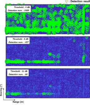 Fig. 1. Detection results by thresholds. 