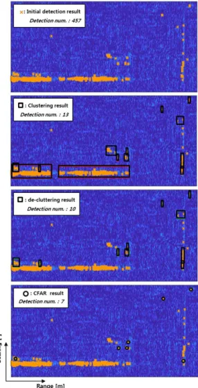 Fig. 2. Detection results by false detection elimination  algorithms.