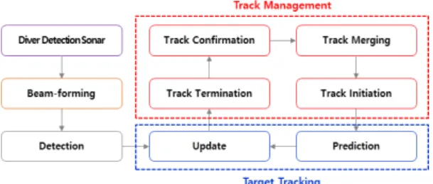 Fig. 3. Diagram of automatic target tracking algorithm  based on track existence probability in diver detection  sonar.