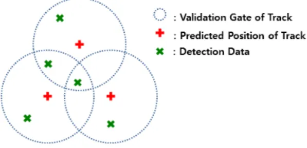 Fig. 6. Situation of multi-target tracking.   