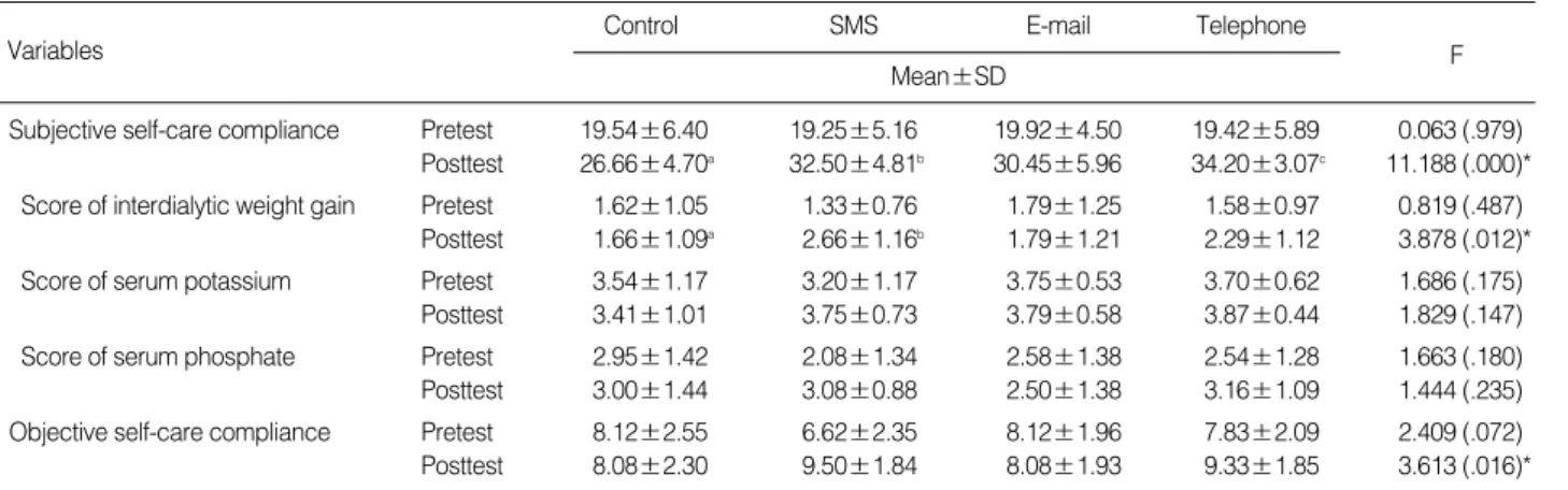 Table 3. Comparison of Subjective and Objective Self-care Compliance among 4 Groups