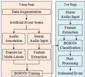 Fig. 2. Framework of the training and testing pro- pro-cedure for the proposed SED system.