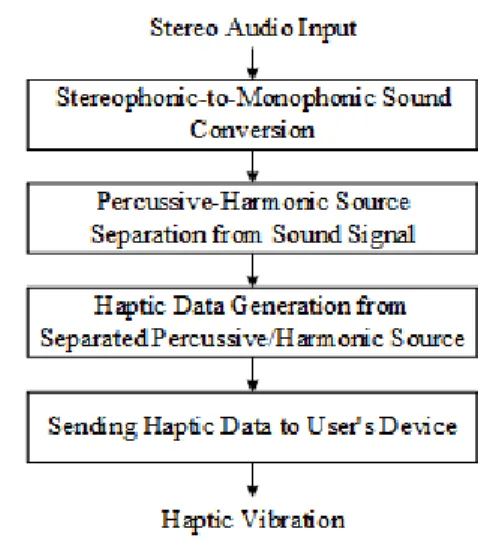 Fig.  3.  Diagram  of  a  process  for  generating  haptic  vibration.