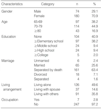 Table 5. Perceived Health Status of the General Characteristics (N=254)(N=254)CategoryPerceived