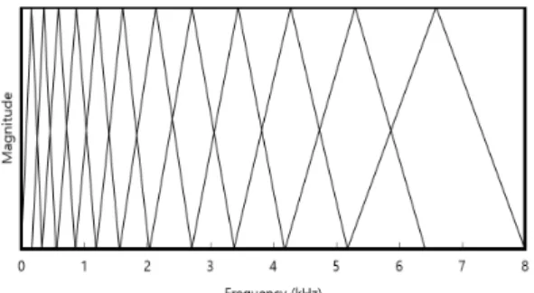 Fig. 2. Band pass characteristics for each mel fre- fre-quency band.