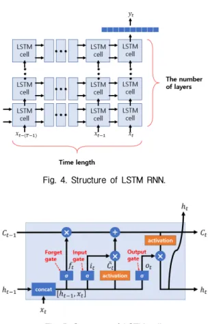 Fig. 5. Structure of LSTM cell.