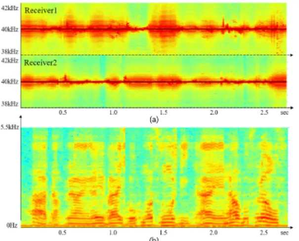 Fig. 7. An example of the spectrograms of (a) received  ultrasonic signal, (b) corresponding speech signal.