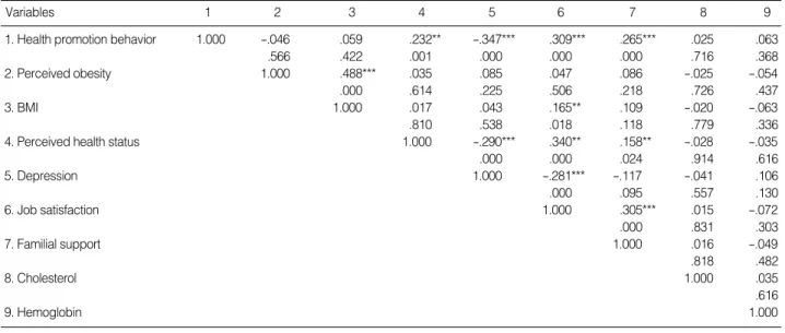 Table 4. The Factors Affecting on the Health Promoting Behavior of the Clinical Nurses