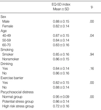 Table 3. Association between each Dimension of the EQ-5D and Risk Factor of Hypertension