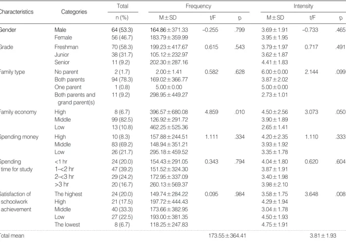 Table 1. The Frequency and the Intensity of Headache According to General Characteristics