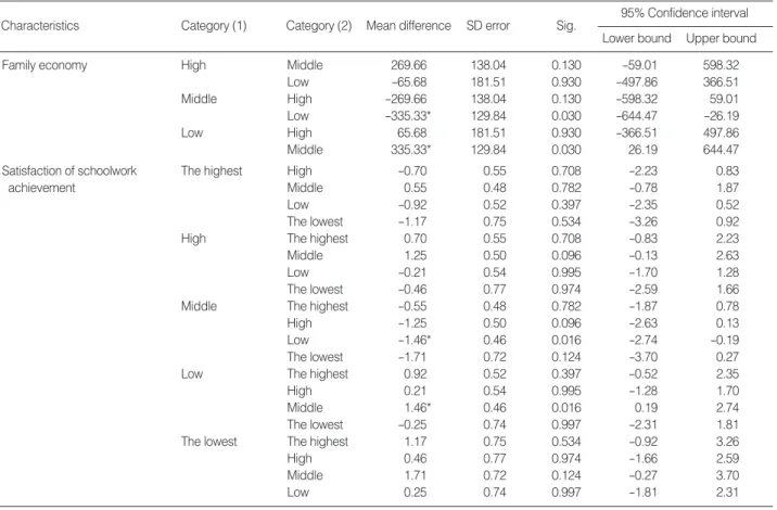 Table 2. The Post-hoc Analysis of the Frequency and the Intensity of Headache According to Family Economy and Satisfaction of School- School-work Achievement