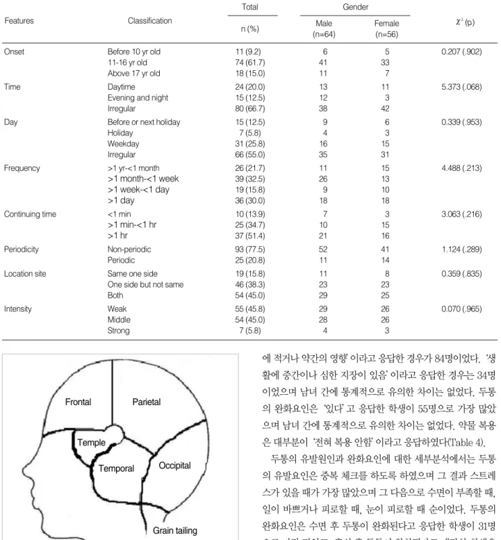 Table 3. The Features of Headache among the High School Students