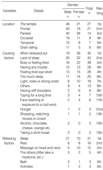 Table 5. The Detailed Analysis of the Location, the Causing and Relieving Factors of Headache among the High School Students