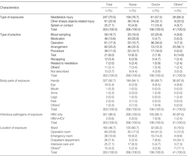 Table 2. Hepatitis B virus (HBV) Exposure Status of Health Care Workers (HCWs) (N=353)
