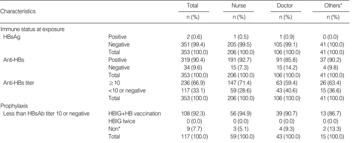 Table 3. Immune Status and Postexposure Prophylaxis of Health Care Workers (N=353)