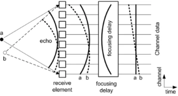 Fig. 1. Architecture of delay-and-sum beamforming  system using array transducer.