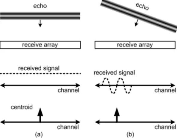 Fig. 2. Waveforms of echoes across transducer array: 