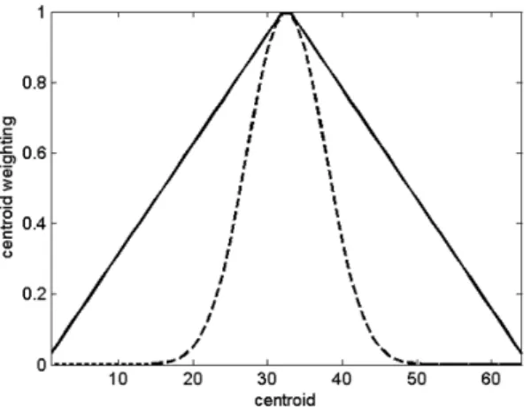 Fig. 4. Temporal evolution of channel RF waveform  due to cavitation.