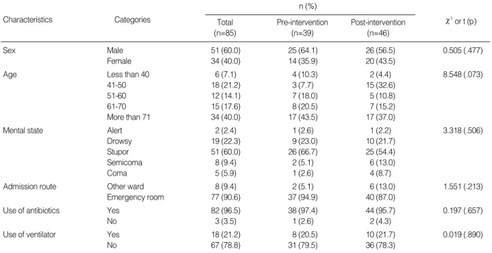 Table 1. Homogeneity Test of General Characteristics of the Patients Stayed more than 3 days in a NSICU 