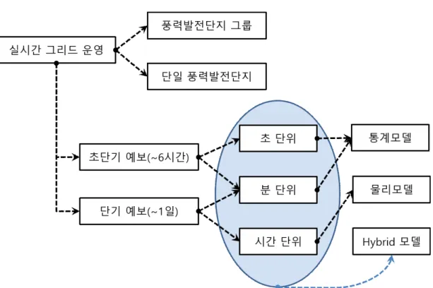 Fig.  2-4  The  process  of  a  wind  power  forecasting  system  for  real-time  grid  operation.