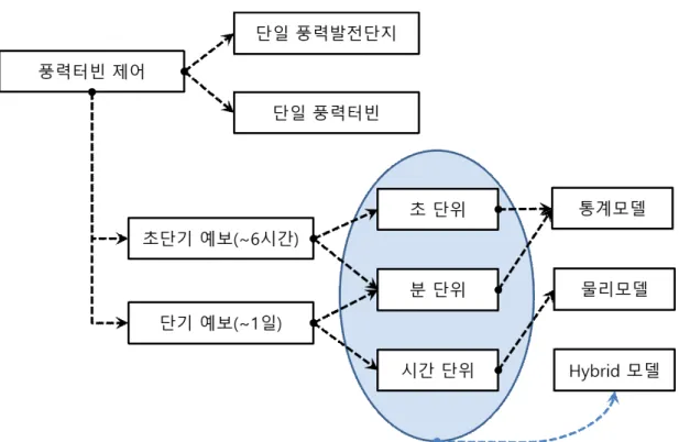 Fig.  2-6  The  process of a  wind  power forecasting  system  for  the control of wind  turbines.