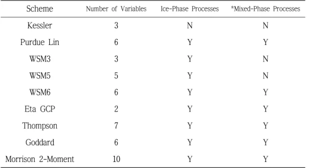Table  3-3  Summary  of  microphysics  options.  *Mixed-phase  processes  mean  that  results from the interaction of ice and water particles.