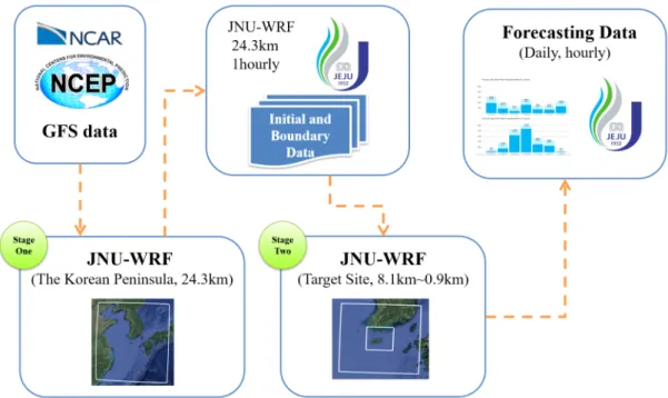 Fig. 3-6 The process of the real-time wind power forecasting system.
