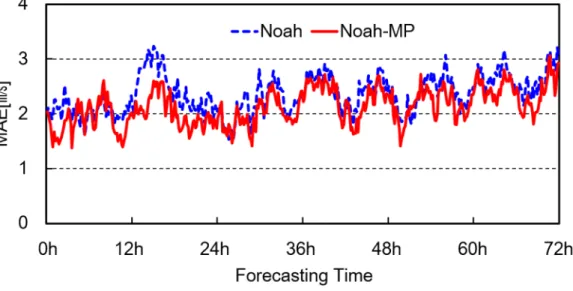Fig.  3-12  Forecast  error  of  WRF  model  with  Noah  LSM  and  Noah-MP  LSM  in  medium-term.