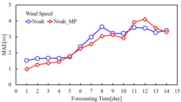 Fig.  3-13  Forecast  error  of  wind  speed  in  the  WRF  model  with  Noah  LSM  and  Noah-MP LSM in long-term.