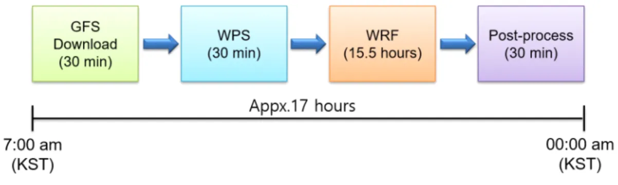 Fig. 3-17 Final forecasting schedule in medium-term wind power forecasting system.