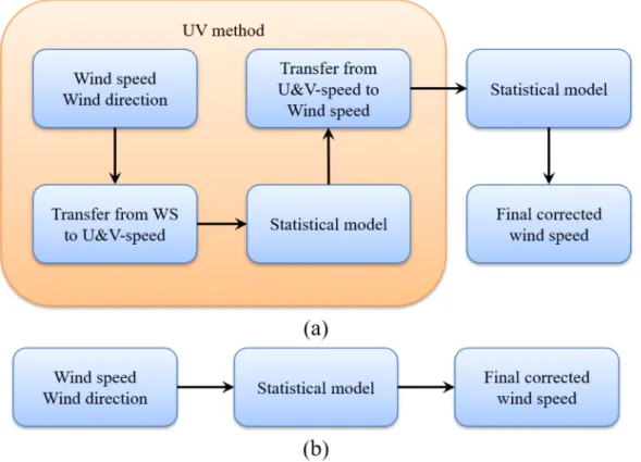 Fig.  3-20  The  processing  of  appling  a  statistical  model  with  UV  method(a)    and  without UV method(b).