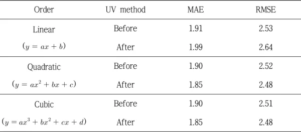 Table 3-7 MAE and RMSE using regression model with UV method and without UV  method.