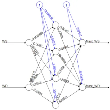 Fig.  3-21  the  structure  of  a  neural  network  using  wind  speed  and wind direction.