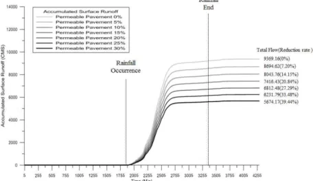Fig. 14. Changes in Accumulated Surface Runoff by Permeable Pavement