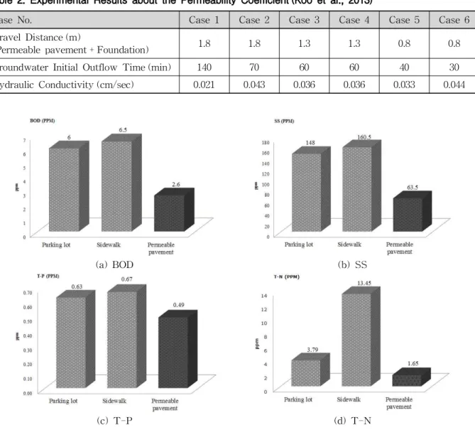 Fig. 4. Comparison of Runoff Water Quality (Parking lot, Sidewalk, Permeable pavement)동 등을 관측하였다