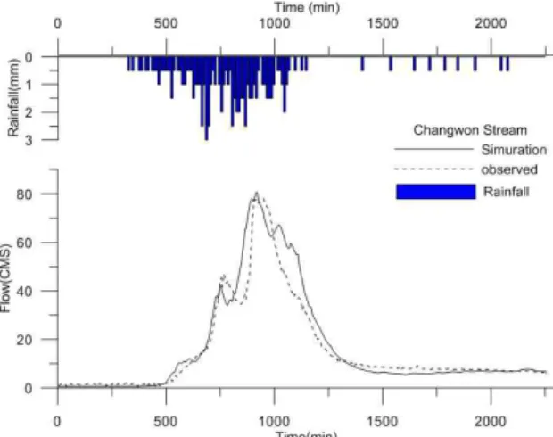 Fig. 8. Relationships between Observed and Simulated Runoff in Changwon Stream