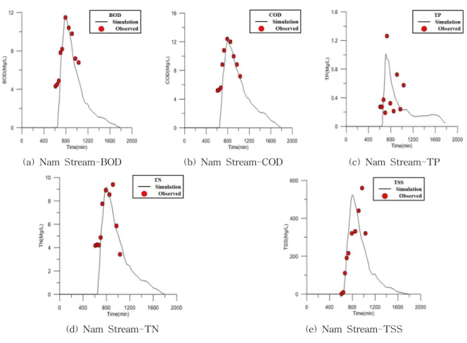 Fig. 11. Results of Water Quality Calibration in Nam Stream치되어 있는 곳에서 실시하였다. 창원천(Fig. 12)은 12개의 수질 측정값을 이용하여 보정을 하였으며, 남천(Fig.11)의 경우 10개의 수질 측정값을 이용하여 수질 보정을하였다